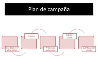 Plan de campaña



                                         Cuándo y
                 A quien
                                          dónde




Qué debe decir             A través de              Cuánto cuesta
 el candidato              qué medios                  decirlo
 
