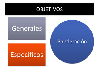 OBJETIVOS


Generales
               Ponderación

Específicos
 