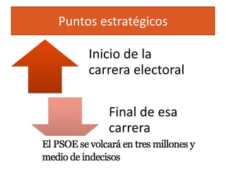 Puntos estratégicos

     Inicio de la
     carrera electoral

        Final de esa
        carrera
 