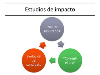 Estudios de impacto

              Evaluar
            resultados




Evolución
                         “Corregir
   del
                          el tiro”
candidato
 