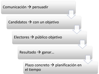 Comunicación  persuadir


  Candidatos  con un objetivo


     Electores  público objetivo


        Resultado  ganar…


           Plazo concreto  planificación en
           el tiempo
 