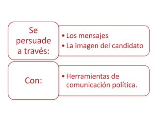 Se
            • Los mensajes
persuade    • La imagen del candidato
a través:

            • Herramientas de
  Con:        comunicación política.
 