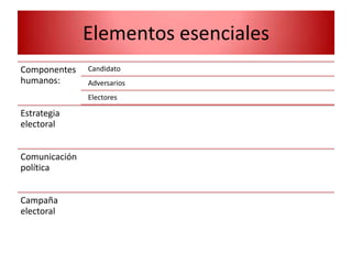 Elementos esenciales
Componentes    Candidato
humanos:       Adversarios
               Electores

Estrategia
electoral


Comunicación
política


Campaña
electoral
 