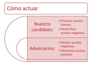 Cómo actuar
                      • Priorizar puntos
         Nuestro        fuertes.
        candidato:    • Neutralizar
                        puntos negativos.

                      • Realzar puntos
                        negativos.
       Adversarios:   • Minimizar puntos
                        positivo.
 