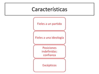 Características

  Fieles a un partido



 Fieles a una ideología


       Posiciones
      indefinidas:
       confianza


      Excépticos
 