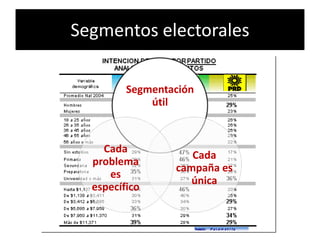Segmentos electorales

         Segmentación
             útil



    Cada
                    Cada
  problema
                 campaña es
     es
                    única
  específico
 