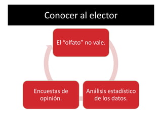 Conocer al elector

       El “olfato” no vale.




Encuestas de       Análisis estadístico
  opinión.           de los datos.
 