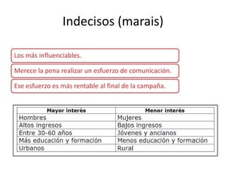 Indecisos (marais)

Los más influenciables.

Merece la pena realizar un esfuerzo de comunicación.

Ese esfuerzo es más rentable al final de la campaña.
 