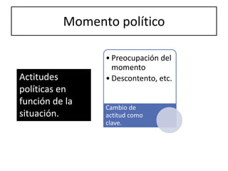 Momento político

                • Preocupación del
                  momento
Actitudes       • Descontento, etc.
políticas en
función de la
                Cambio de
situación.      actitud como
                clave.
 