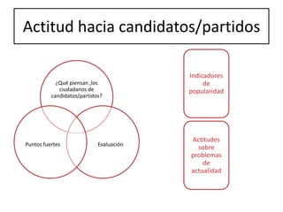 Actitud hacia candidatos/partidos

                                         Indicadores
            ¿Qué piensan ,los                 de
             ciudadanos de               popularidad
          candidatos/partidos?




                                         Actitudes
Puntos fuertes              Evaluación
                                           sobre
                                         problemas
                                             de
                                         actualidad
 