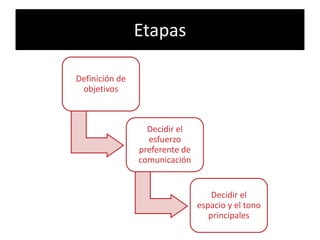 Etapas

Definición de
 objetivos



                  Decidir el
                  esfuerzo
                preferente de
                comunicación


                                    Decidir el
                                espacio y el tono
                                   principales
 