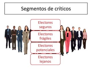 Segmentos de críticos

       Electores
        seguros
       Electores
        frágiles
       Electores
      potenciales
       Electores
        lejanos
 