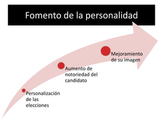 Fomento de la personalidad


                                   Mejoramiento
                                   de su imagen
                  Aumento de
                  notoriedad del
                  candidato

Personalización
de las
elecciones
 