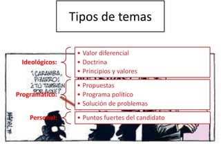 Tipos de temas

                 • Valor diferencial
 Ideológicos:    • Doctrina
                 • Principios y valores

                 • Propuestas
Programático:    • Programa político
                 • Solución de problemas
    Personal:    • Puntos fuertes del candidato
 