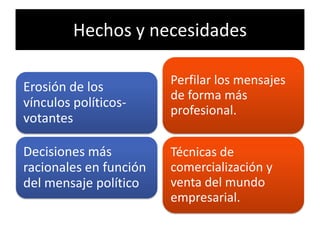 Hechos y necesidades

                        Perfilar los mensajes
Erosión de los
                        de forma más
vínculos políticos-
                        profesional.
votantes

Decisiones más          Técnicas de
racionales en función   comercialización y
del mensaje político    venta del mundo
                        empresarial.
 