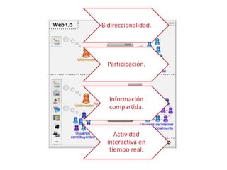 Bidireccionalidad.




  Participación.




  Información
  compartida.


     Actividad
  interactiva en
   tiempo real.
 