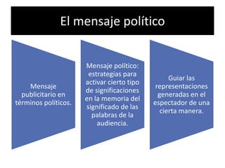 El mensaje político


                      Mensaje político:
                       estrategias para
                                                  Guiar las
                      activar cierto tipo
    Mensaje                                  representaciones
                      de significaciones
  publicitario en                             generadas en el
                      en la memoria del
términos políticos.                         espectador de una
                      significado de las
                                               cierta manera.
                        palabras de la
                          audiencia.
 