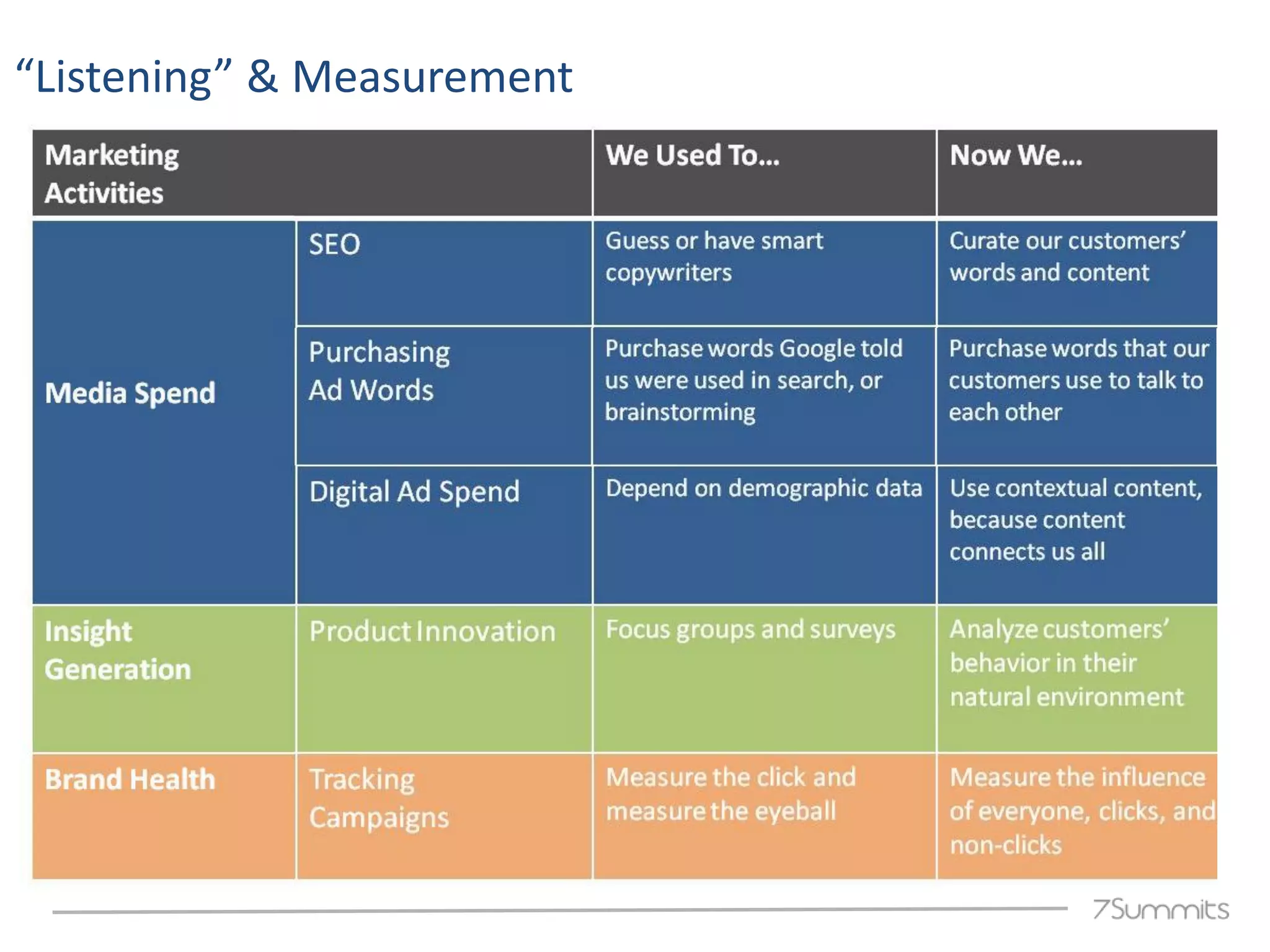 “Listening” & Measurement
 