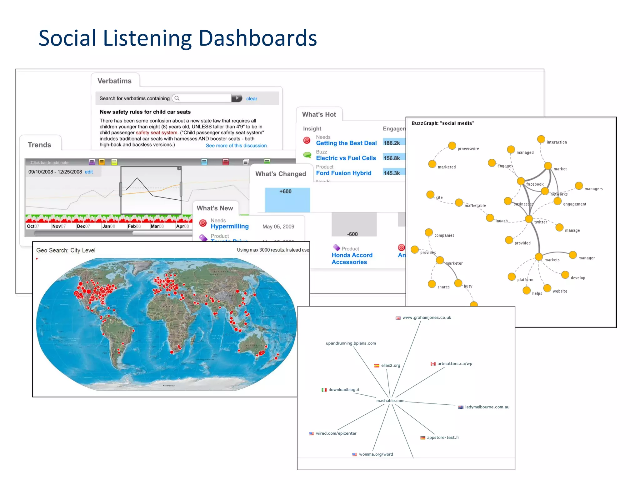 Social Listening Dashboards
 