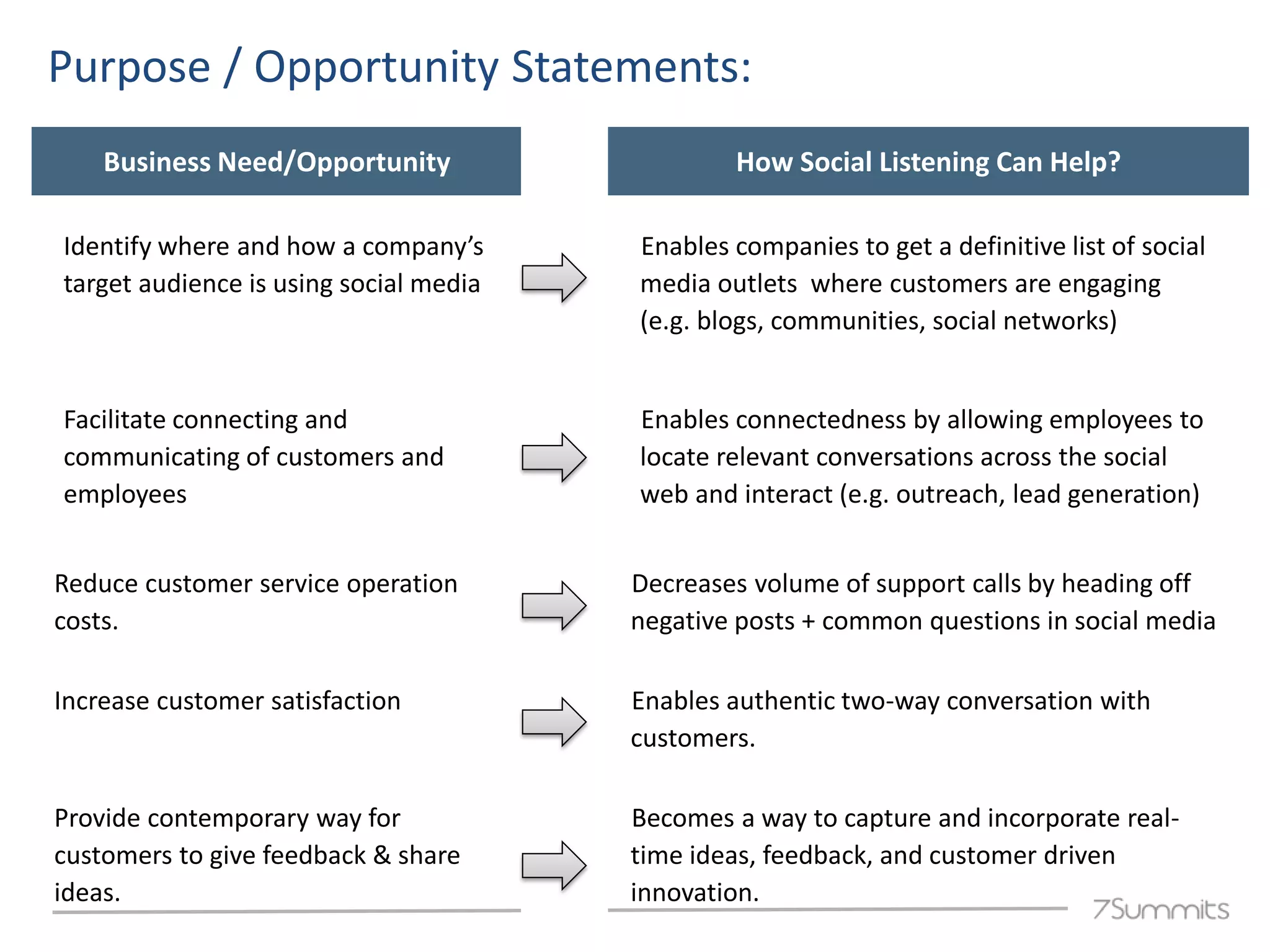 Purpose / Opportunity Statements:
    Business Need/Opportunity                   How Social Listening Can Help?

Identify where and how a company’s      Enables companies to get a definitive list of social
target audience is using social media   media outlets where customers are engaging
                                        (e.g. blogs, communities, social networks)


Facilitate connecting and               Enables connectedness by allowing employees to
communicating of customers and          locate relevant conversations across the social
employees                               web and interact (e.g. outreach, lead generation)


Reduce customer service operation       Decreases volume of support calls by heading off
costs.                                  negative posts + common questions in social media

Increase customer satisfaction          Enables authentic two-way conversation with
                                        customers.

Provide contemporary way for            Becomes a way to capture and incorporate real-
customers to give feedback & share      time ideas, feedback, and customer driven
ideas.                                  innovation.
 