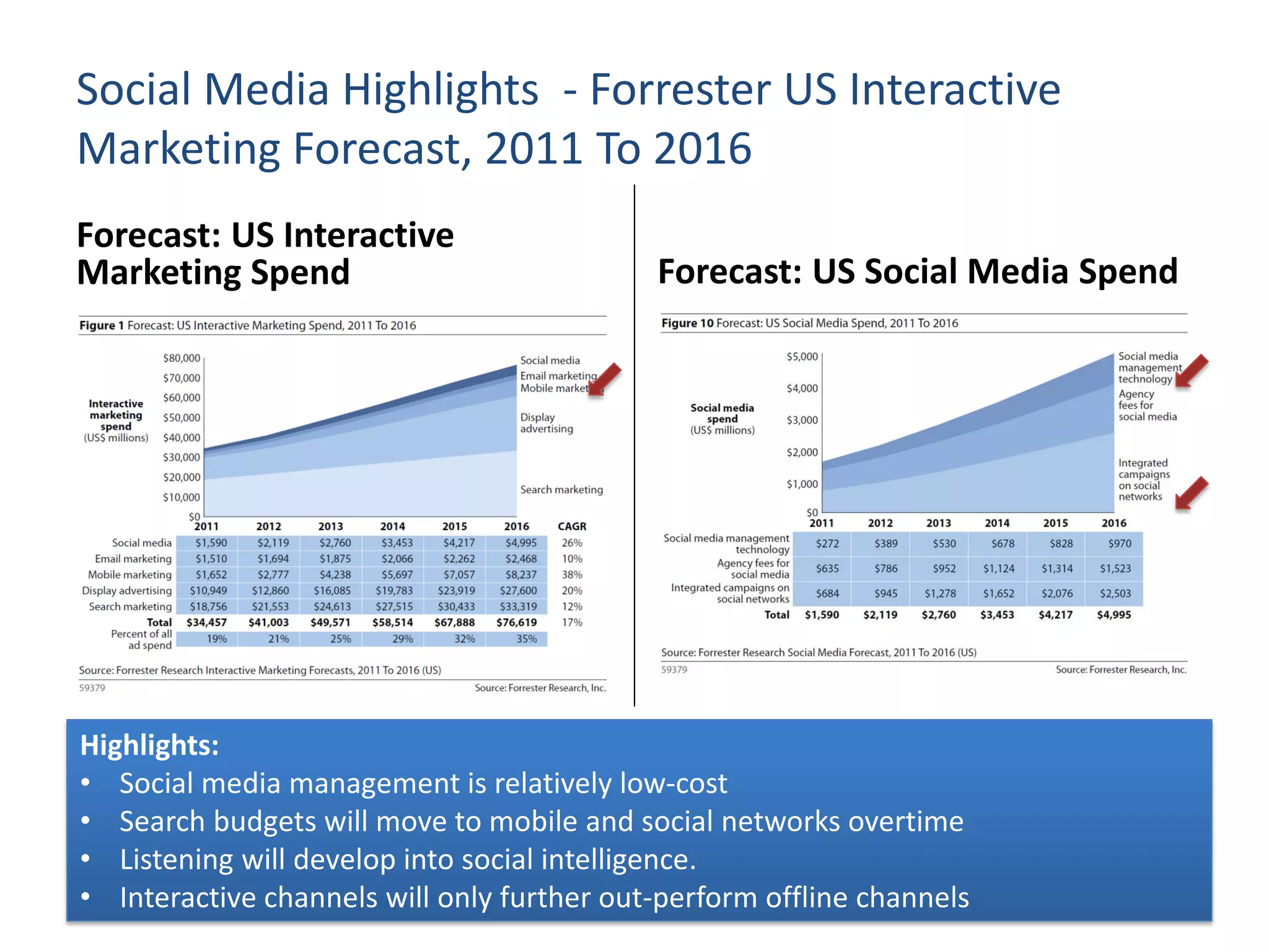 Social Media Highlights - Forrester US Interactive
Marketing Forecast, 2011 To 2016
Forecast: US Interactive
Marketing Spend                             Forecast: US Social Media Spend




Highlights:
• Social media management is relatively low-cost
• Search budgets will move to mobile and social networks overtime
• Listening will develop into social intelligence.
• Interactive channels will only further out-perform offline channels
 