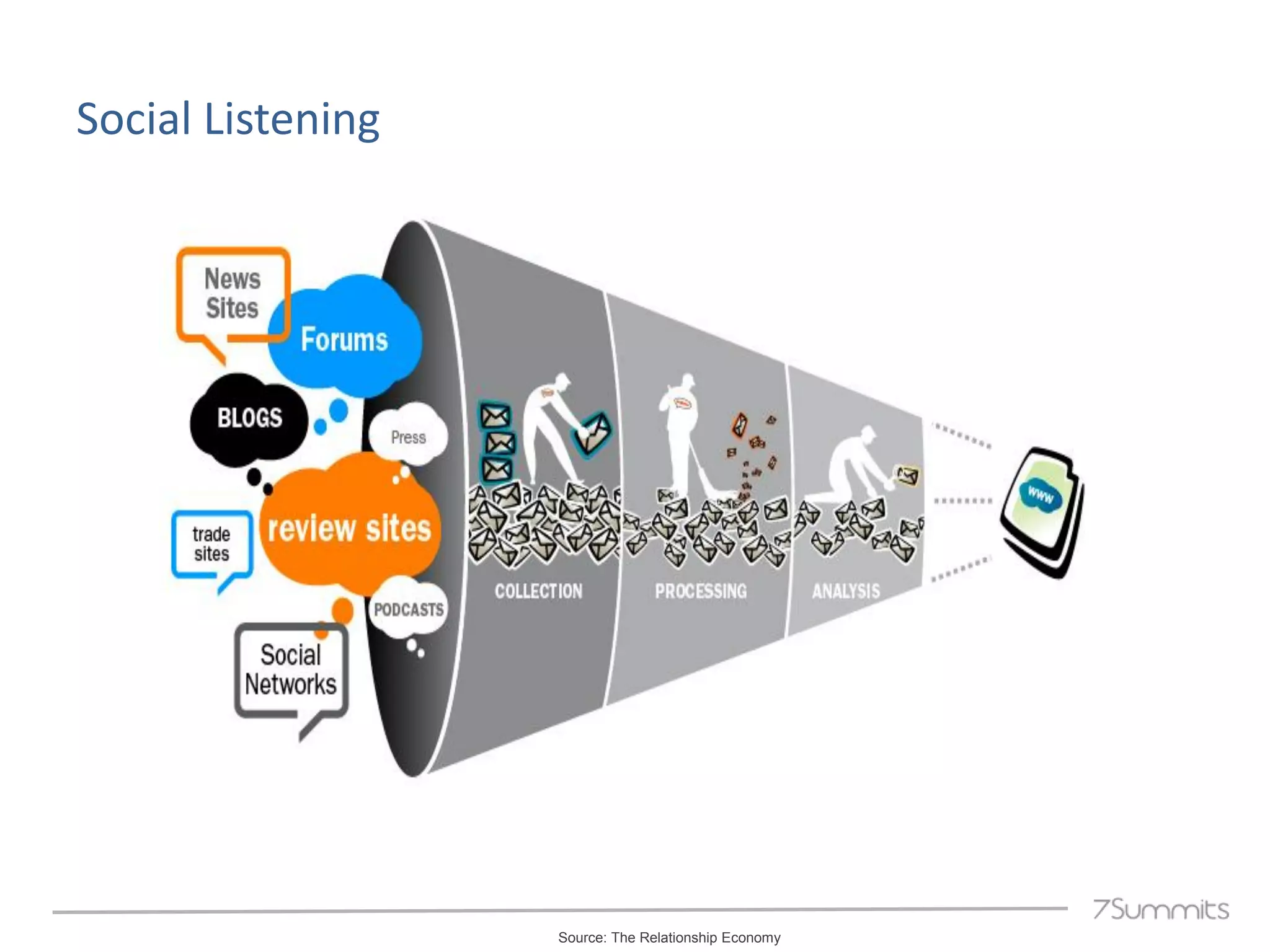 Social Listening




                   Source: The Relationship Economy
 