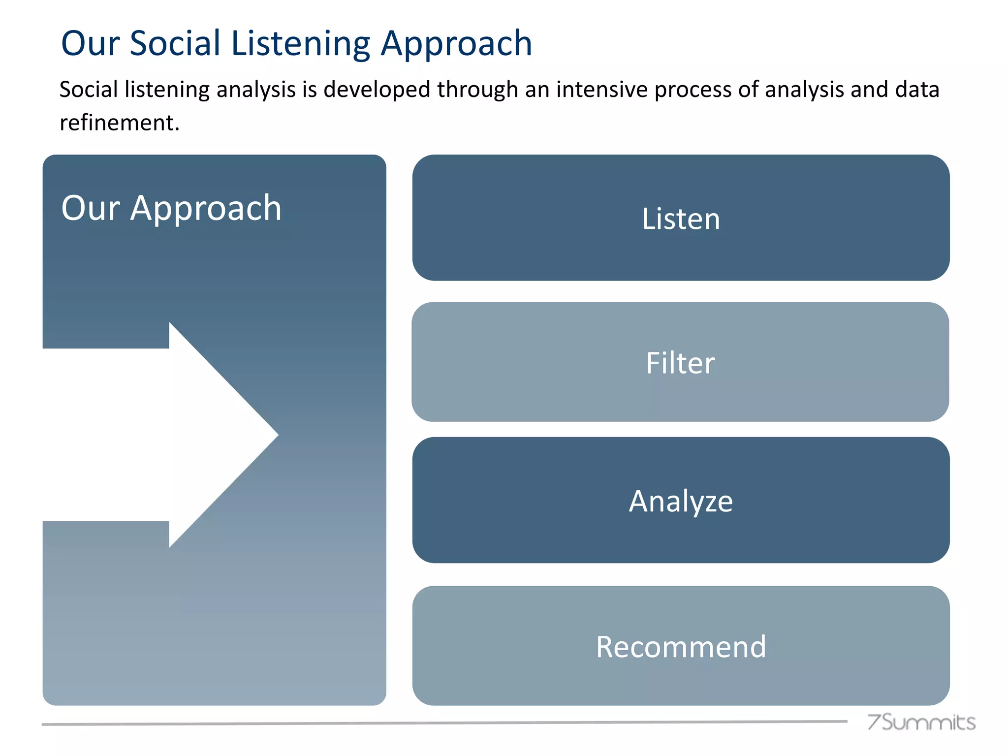 Our Social Listening Approach
Social listening analysis is developed through an intensive process of analysis and data
refinement.


Our Approach                                              Listen



                                                          Filter



                                                        Analyze



                                                     Recommend
 
