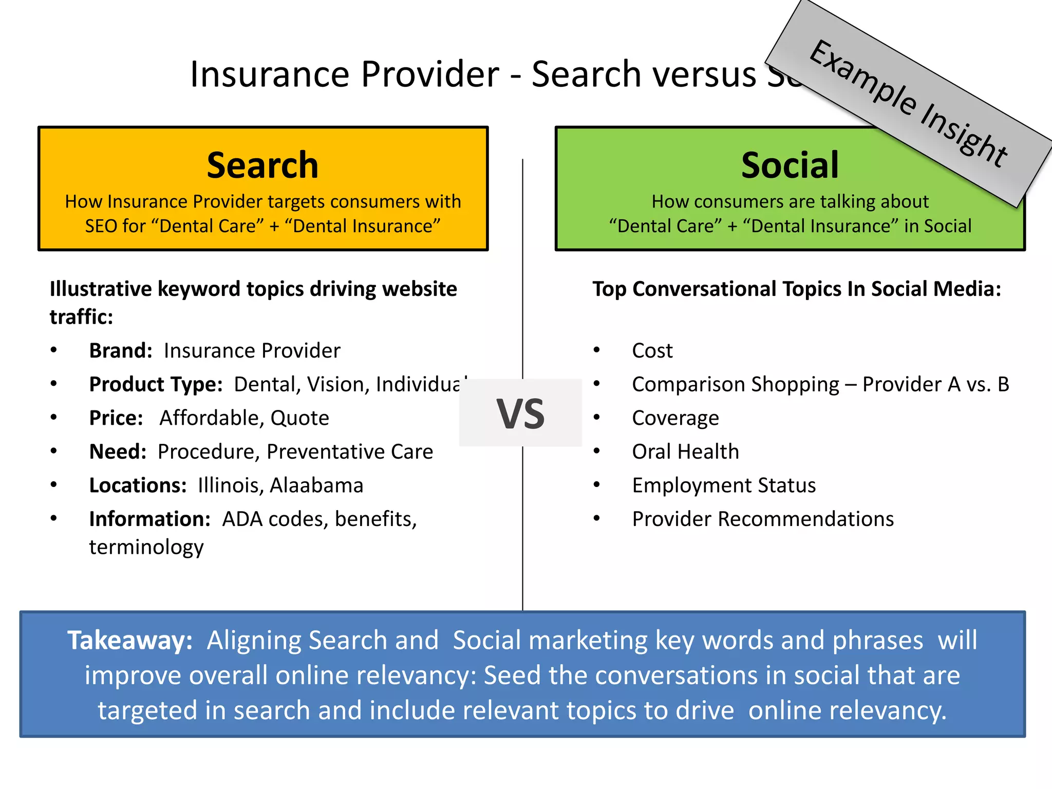 Insurance Provider - Search versus Social

                 Search                                                   Social
 How Insurance Provider targets consumers with                How consumers are talking about
   SEO for “Dental Care” + “Dental Insurance”             “Dental Care” + “Dental Insurance” in Social


Illustrative keyword topics driving website           Top Conversational Topics In Social Media:
traffic:
• Brand: Insurance Provider                           •     Cost
• Product Type: Dental, Vision, Individual            •     Comparison Shopping – Provider A vs. B
• Price: Affordable, Quote                       VS   •     Coverage
• Need: Procedure, Preventative Care                  •     Oral Health
• Locations: Illinois, Alaabama                       •     Employment Status
• Information: ADA codes, benefits,                   •     Provider Recommendations
     terminology



 Takeaway: Aligning Search and Social marketing key words and phrases will
  improve overall online relevancy: Seed the conversations in social that are
   targeted in search and include relevant topics to drive online relevancy.
 