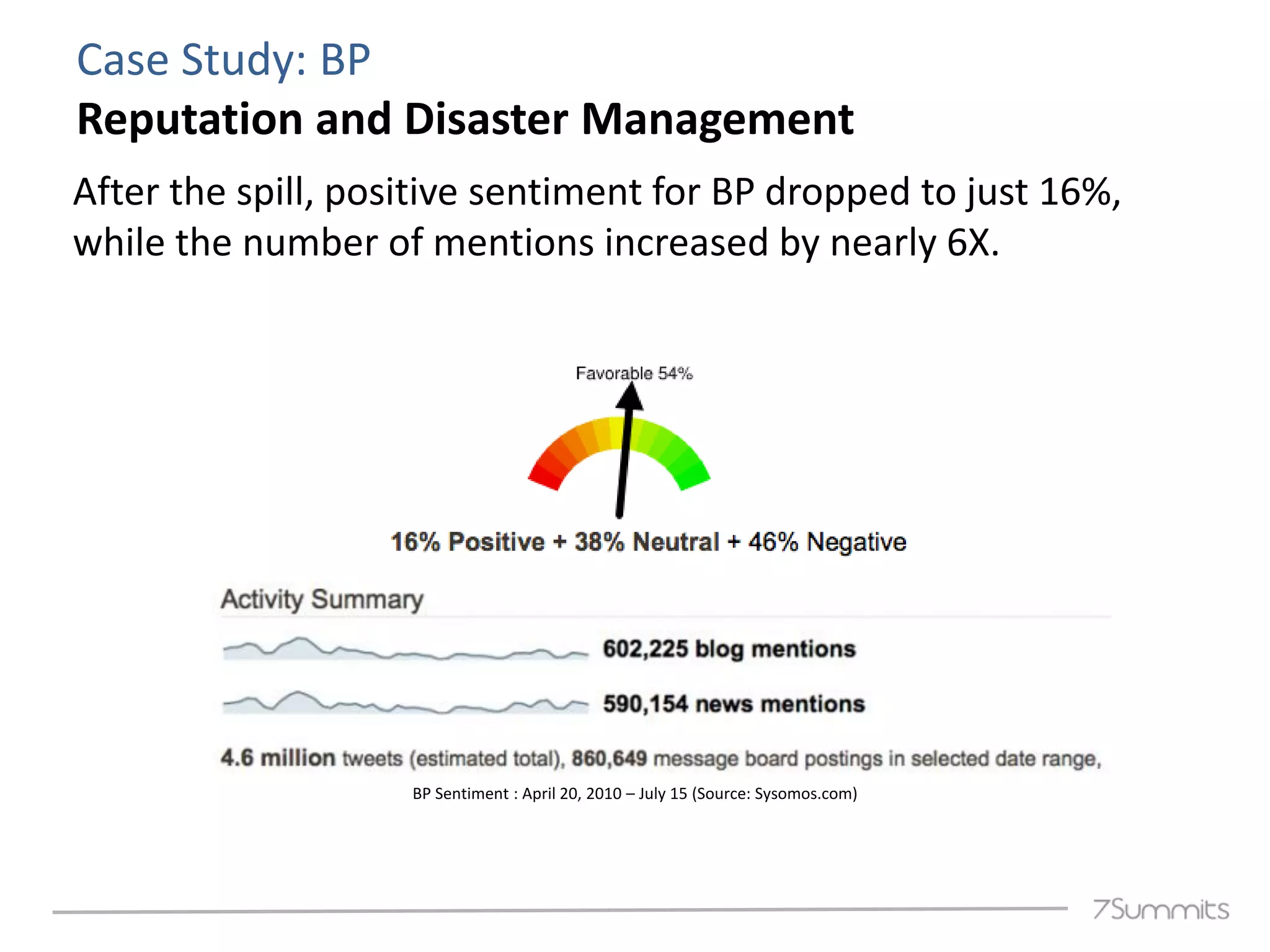 Case Study: BP
Reputation and Disaster Management
After the spill, positive sentiment for BP dropped to just 16%,
while the number of mentions increased by nearly 6X.




                    BP Sentiment : April 20, 2010 – July 15 (Source: Sysomos.com)
 