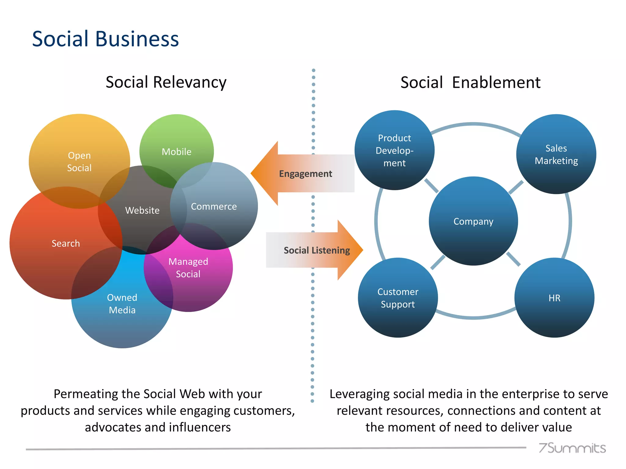 Social Business
                 Social Relevancy                                    Social Enablement

                                                                Product
                             Mobile                             Develop-                    Sales
        Open
                                                                 ment                      Marketing
        Social
                                             Engagement


                   Website        Commerce
                                                                             Company

     Search
                                             Social Listening
                              Managed
                               Social
                                                                Customer
                 Owned                                                                        HR
                                                                 Support
                 Media




     Permeating the Social Web with your               Leveraging social media in the enterprise to serve
products and services while engaging customers,         relevant resources, connections and content at
           advocates and influencers                         the moment of need to deliver value
 