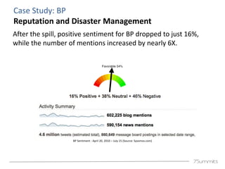 Case Study: BP
Reputation and Disaster Management
After the spill, positive sentiment for BP dropped to just 16%,
while th...