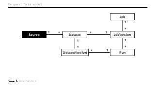 Marquez: Data model
Job
Dataset JobVersion
RunDatasetVersion
*
1
*
1
*
1
1*
1*
Data Platform
Source
1 *
 