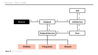 Marquez: Data model
DbTable Filesystem Stream
Job
Dataset JobVersion
RunDatasetVersion
*
1
*
1
*
1
1*
1*
Data Platform
Source
1 *
 