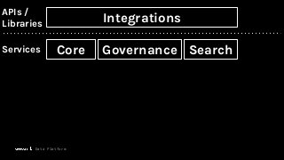 Core Governance SearchServices
Integrations
APIs /
Libraries
Data Platform
 