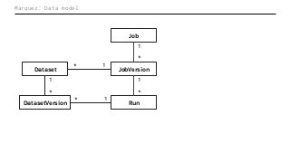 Marquez: Data model
Job
Dataset JobVersion
RunDatasetVersion
*
1
*
1
*
1
1*
1*
 