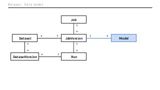 Marquez: Data model
Job
Dataset JobVersion
RunDatasetVersion
*
1
*
1
*
1
1*
1*
Model
*1
 