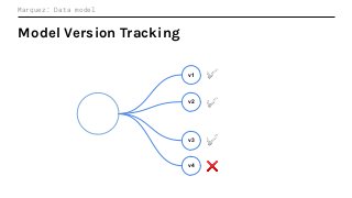 Model Version Tracking
v1
Marquez: Data model
��
v2
v3
v4
✅
✅
✅
❌
 