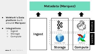 Metadata (Marquez)
Ingest
Storage Compute
StreamingBatch/ETL
● WeWork’s Data
platform built
around Marquez
● Integrations
○ Ingest
○ Storage
○ Compute
Data Platform
Flink
Airflow
Kafka
Iceberg / S3
 