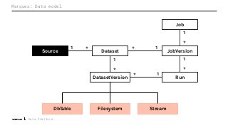 Marquez: Data model
DbTable Filesystem Stream
Job
Dataset JobVersion
RunDatasetVersion
*
1
*
1
*
1
1*
1*
Data Platform
Sou...