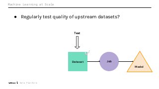 Data Platform
Machine Learning at Scale
● Regularly test quality of upstream datasets?
Job Dataset
Model
Dataset JobDatase...