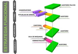 PLANTABAJASUBSUELO1ºPISO2ºPISO
ESTRATEGIAFUNCIONAL
CAFETERIA
HALL
ESCUELAS DE DANZAS
CONSERVATORIO
SALA DE MAQUINAS
ADMINISTRACION
AUDITORIO
AUDITORIO
AUDITORIO
AUDITORIO PALCOS
 