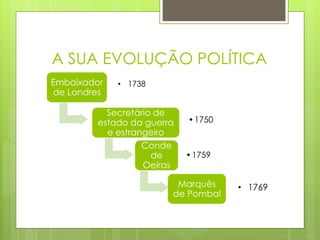 A SUA EVOLUÇÃO POLÍTICA
Embaixador
de Londres
Secretário de
estado da guerra
e estrangeiro
•1750
Conde
de
Oeiras
•1759
Marquês
de Pombal
• 1769
• 1738
 