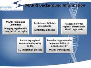 MARRI Background Information
MARRI Forum and
Committee
bringing together the
countries of the region
Participants Officials
delegated to
MARRI RC in Skopje
Responsibility for
regional dimension in
the EU approach
Enhancing regional
cooperation focusing
on the
EU integration process
Provides support to the
implementation of
priorities set by
MARRI Participants
3
 