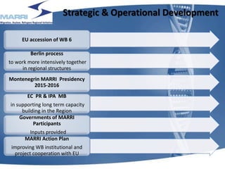 Strategic & Operational Development
EU accession of WB 6
Berlin process
to work more intensively together
in regional structures
Montenegrin MARRI Presidency
2015-2016
EC PR & IPA MB
in supporting long term capacity
building in the Region
Governments of MARRI
Participants
Inputs provided
MARRI Action Plan
improving WB institutional and
project cooperation with EU
5
 