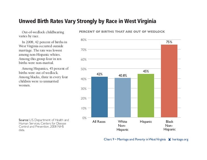 Marriage and Poverty West Virginia