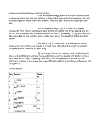 embarassments and disgraces to their families.
                                  In an Arranged marriage, both the man and the woman are
predisposed to the idea that they will have to adjust. Both sides know that the person they are
marrying might not be the one of their dreams, since they don't even know that person very
well.

                                And arranged marriage today is not like the arranged
marriage of 1950, where you met each other the first time at the time of "girl-seeing" and the
second time at the wedding. Maybe not even at the time of "girl-seeing". Today, you meet each
other, spend some time together alone, maybe even go out on a couple of 'dates', and then
decide.

                                   And all the stuff about who will cook, whether the woman
works, where they will live, are cleared in a much more informal setting, which means that
disagreements on these are not even likely.

                                  By the time you tie the knot, you are comfortable with each
other, so the old fears of arranged marriage being between two people who don't even know
each other are no longer completely valid. Plus, since the expectations are low, and the
willingness to adjust to the new person in your life is already there, the chances of success will
be higher too.

Divorce Statics

Ran Country                         Perce
k                                   nt
         India
1                                   1.1

         Sri Lanka
2                                   1.5

         Japan
3                                   1.9

         Republic              of
4                                   5.0
      Macedonia
         Bosnia              and
5                                   5.0
      Herzegovina
 