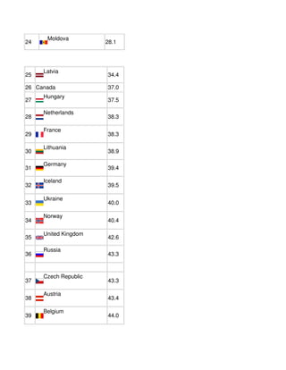 Moldova
24                    28.1




     Latvia
25                    34.4

26 Canada             37.0
     Hungary
27                    37.5

     Netherlands
28                    38.3

     France
29                    38.3

     Lithuania
30                    38.9

     Germany
31                    39.4

     Iceland
32                    39.5

     Ukraine
33                    40.0

     Norway
34                    40.4

     United Kingdom
35                    42.6

     Russia
36                    43.3



     Czech Republic
37                    43.3

     Austria
38                    43.4

     Belgium
39                    44.0
 