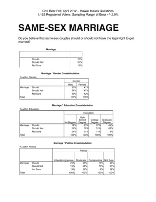 Civil Beat Poll, April 2012 – Hawaii Issues Questions
                     1,162 Registered Voters; Sampling Margin of Error +/- 2.9%




SAME-SEX MARRIAGE
Do you believe that same-sex couples should or should not have the legal right to get
married?

                           Marriage



             Should                                    37%
             Should Not                                51%
             Not Sure                                  12%


                       Marriage * Gender Crosstabulation
 % within Gender
                                                  Gender
                                              Male      Female
 Marriage    Should                              35%        41%
             Should Not                          56%        47%
             Not Sure                            10%        12%
 Total                                          100%       100%


                                Marriage * Education Crosstabulation
 % within Education
                                                              Education
                                                         High
                                                        School  College  Graduate
                                           No Degree    Degree  Degree    Degree
 Marriage    Should                             18%         33%      37%      49%
             Should Not                         59%         56%      51%      42%
             Not Sure                           24%         11%      11%       9%
 Total                                         100%        100%     100%     100%


                                 Marriage * Politics Crosstabulation
 % within Politics
                                                           Politics



                                  Liberal/progressive Moderate Conservative Not Sure
 Marriage    Should                               76%      41%         15%       25%
             Should Not                           15%      48%         77%       57%
             Not Sure                              9%      11%           8%      18%
 Total                                           100%     100%        100%      100%
 