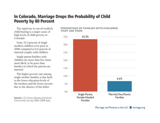 In Colorado, Marriage Drops the Probability of Child
Poverty by 80 Percent
  The rapid rise in out-of-wedlock     PERCENTAGE OF FAMILIES WITH CHILDREN
child bearing is a major cause of      THAT ARE POOR
high levels of child poverty in
                                        35%          33.3%
Colorado.
  Some 33.3 percent of single
                                        30%
mothers children were poor in
2008 compared to 6.6 percent of
married couples with children.          25%
  Single-parent families with
children are more than ﬁve times        20%
more likely to be poor than
families in which the parents are
                                        15%
married.
  The higher poverty rate among
                                        10%
single-mother families is due both
                                                                                        6.6%
to the lower education levels of
the mothers and the lower income         5%
due to the absence of the father.
                                         0%
                                                  Single Parent,                Married,Two-Parent
Source: U.S. Census Bureau, American             Female-Headed                        Families
Community Survey, 2006–2008 data.                    Families

                                                                   Marriage and Poverty in the U.S.   heritage.org
 