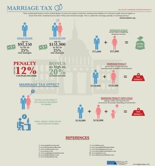 MARRIAGE TAX
SINGLE INCOME COUPLE INCOME
$151,900
up to
to be in
25%tax margin
$91,150
up to
to be in
25%tax margin
“One unintended feature of the United States’ income tax system is that the combined tax liability of a married couple may be higher or
lower than their combined tax burden if they had remained single. This is called the marriage penalty or marriage bonus.”
-taxfoundation.org
COUPLES INCOME
BONUSPENALTY
canbe
COUPLES INCOME
as high as
WILL WE GET A MARRIAGE TAX BONUS OR PENALTY?
MARRIAGE TAX EFFECT
LITTLE TO NO IMPACT
ON COUPLES DECISION
TO MARRY
DOES IMPACT HOW MUCH
EACH SPOUSE WORKS
MARRAIGE PENALTY
occurs when a couple has near
equal incomes (regardless of tax bracket)
$150,000 $150,000
+ =
MARRAIGE BONUS
occurs when a couple has
desparate incomes
$75,000 $25,000
+ =
MARRAIGE PENALTY WITH CHILD
REFERENCES
adding a child with equal incomes
can increase the penalty depending on tax bracket
$150,000 $150,000
+ + =
1. www.taxpolicycenter.org 2. www.forbes.com
3. www.howmoneywalks.com 4. www.ctj.org/html/marpen.htm
5. www.creditsesame.com 6. www.investinganswers.com
7. www.taxact.com 8. www.marriagetaxcalculator.com
9. www.washingtonexaminer.com 10. www.taxpoint.com
11.www.thefiscaltimes.com 12. www.dontmesswithtaxes.com
13. www.taxfoundation.org
www.dgkgrouppc.com
 